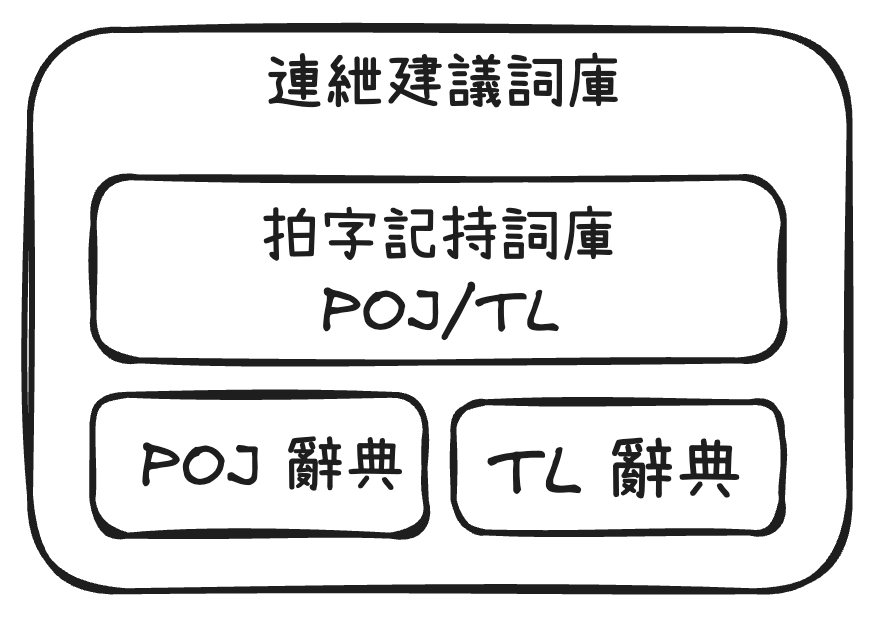 拍字記持詞庫
